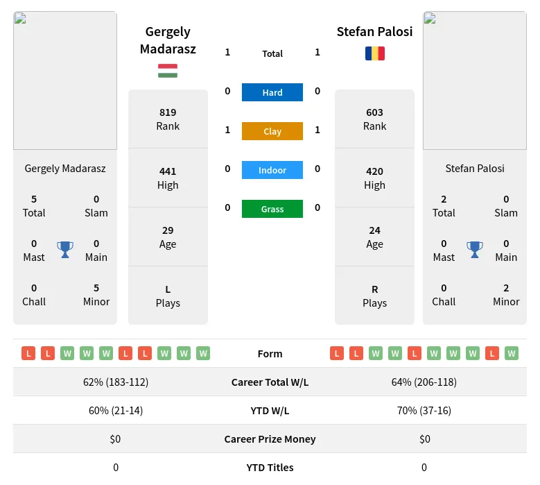 Palosi Madarasz H2h Summary Stats 18th April 2024