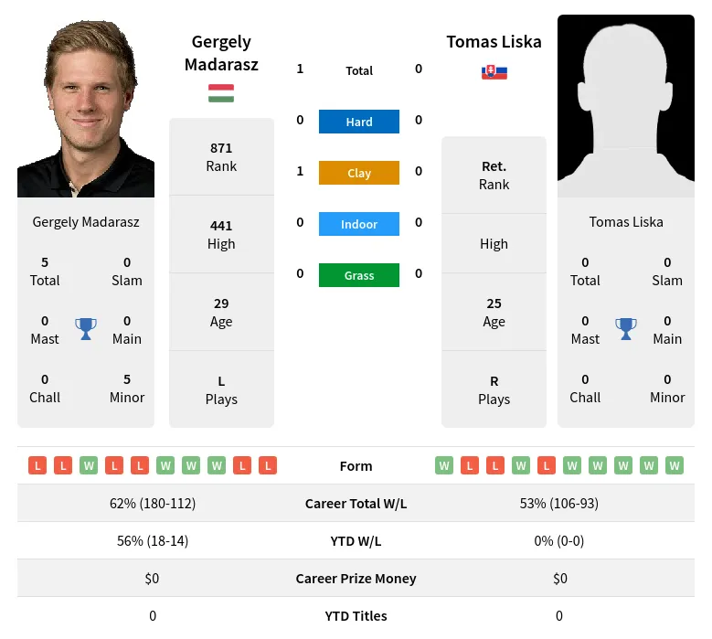 Madarasz Liska H2h Summary Stats 18th April 2024