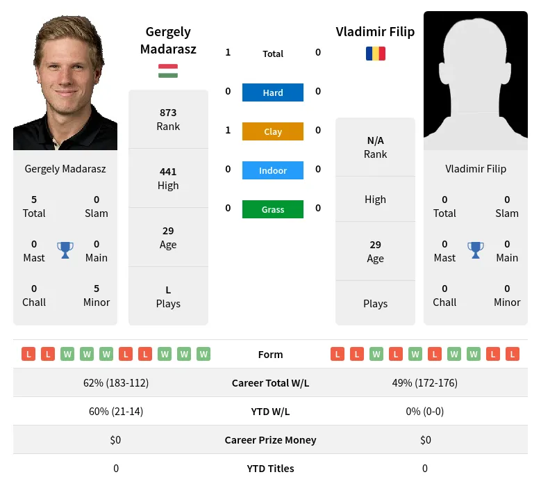 Madarasz Filip H2h Summary Stats 19th April 2024