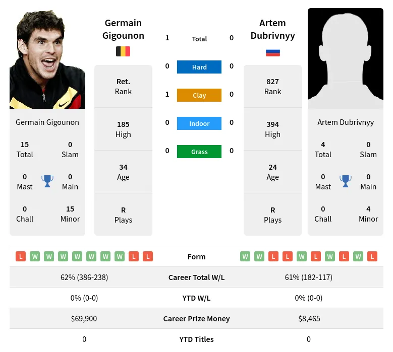 Gigounon Dubrivnyy H2h Summary Stats 16th April 2024