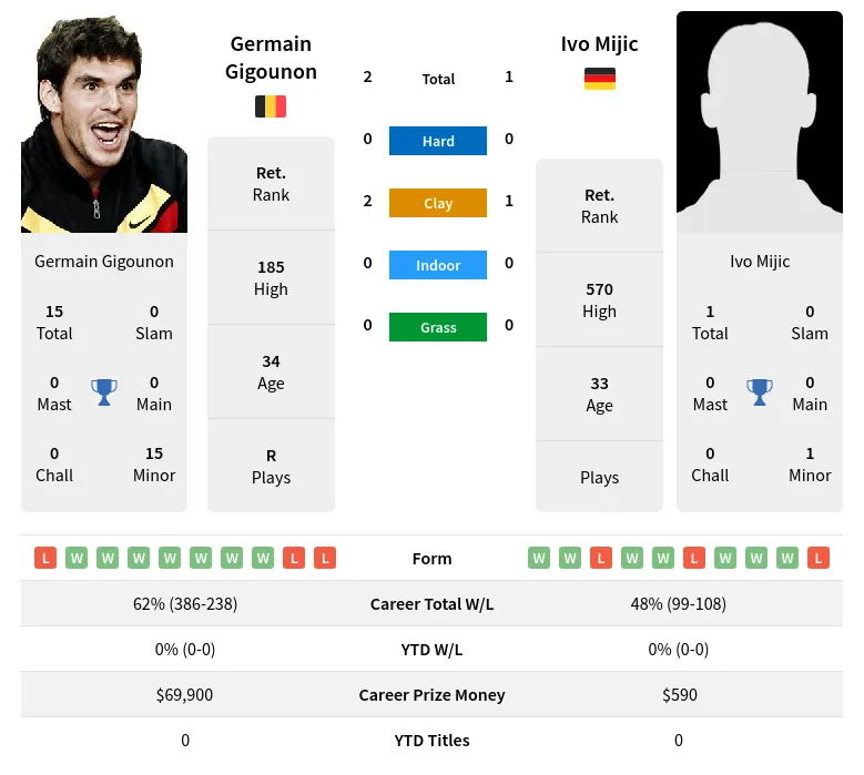 Gigounon Mijic H2h Summary Stats 17th April 2024