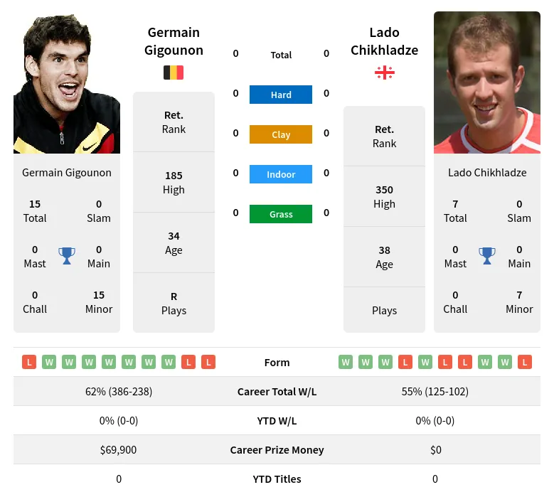 Gigounon Chikhladze H2h Summary Stats 19th April 2024