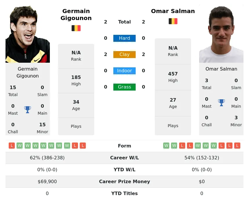 Gigounon Salman H2h Summary Stats 19th April 2024