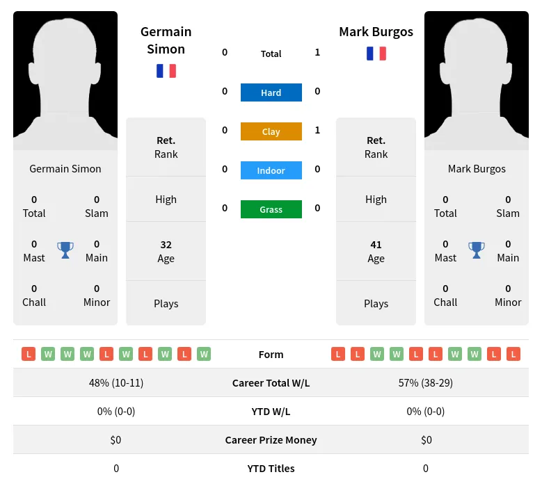 Burgos Simon H2h Summary Stats 19th April 2024