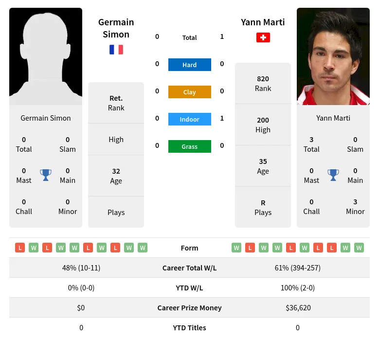 Marti Simon H2h Summary Stats 17th April 2024