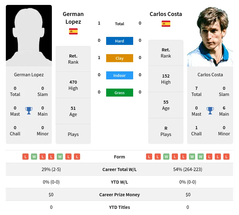Lopez Costa H2h Summary Stats 2nd July 2024