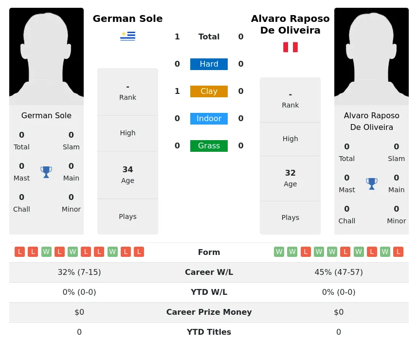 Sole Oliveira H2h Summary Stats 3rd July 2024