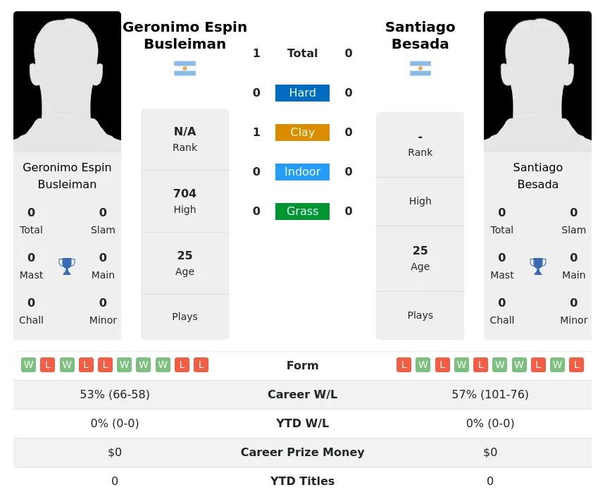 Busleiman Besada H2h Summary Stats 17th April 2024