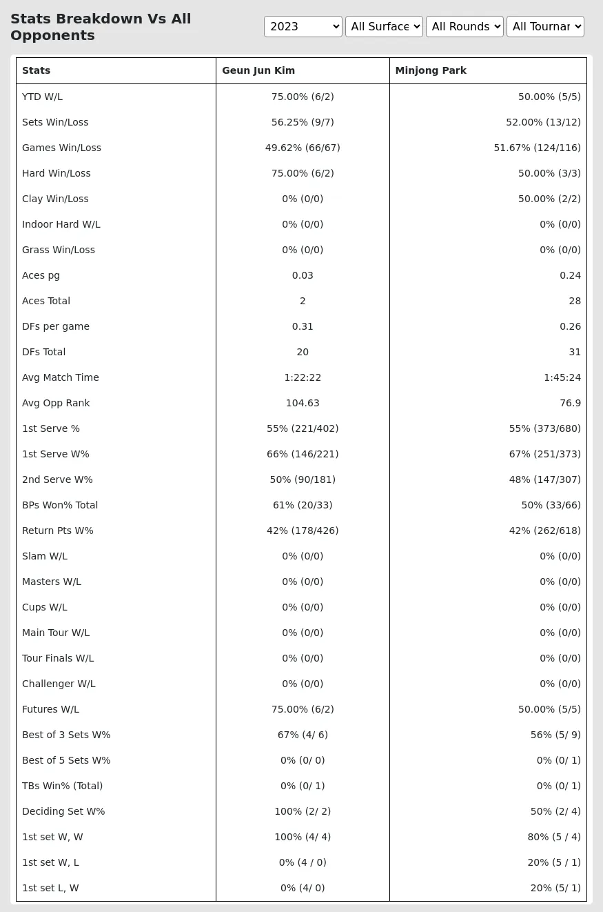 Geun Jun Kim Minjong Park Prediction Stats 