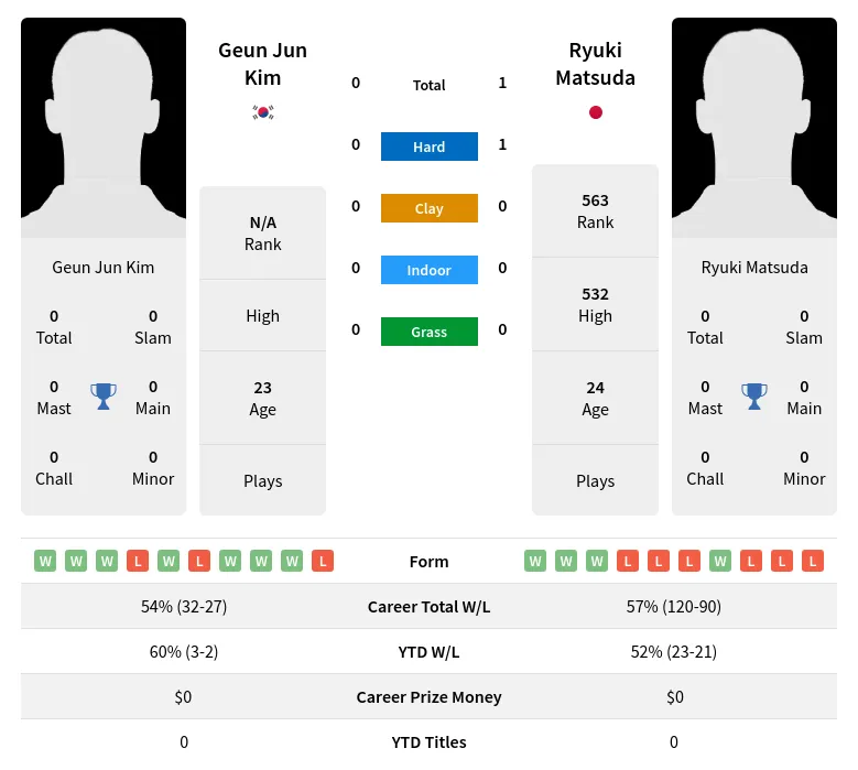 Matsuda Kim H2h Summary Stats 20th April 2024