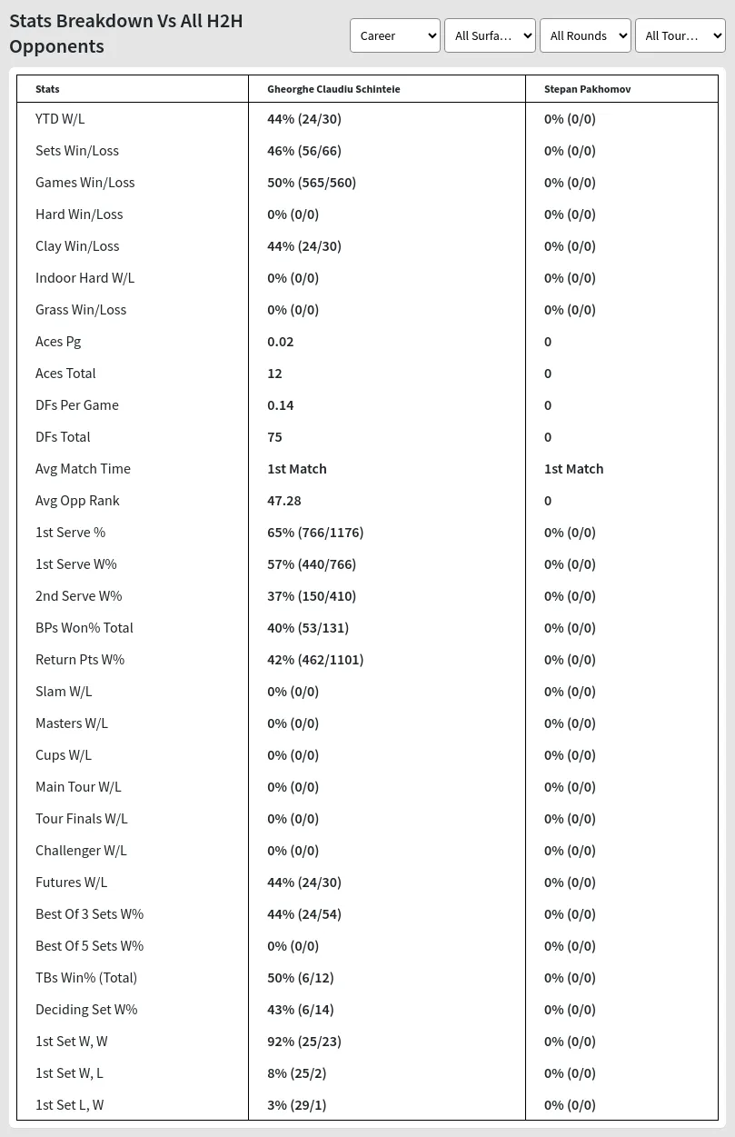 Gheorghe Claudiu Schinteie Stepan Pakhomov Prediction Stats 