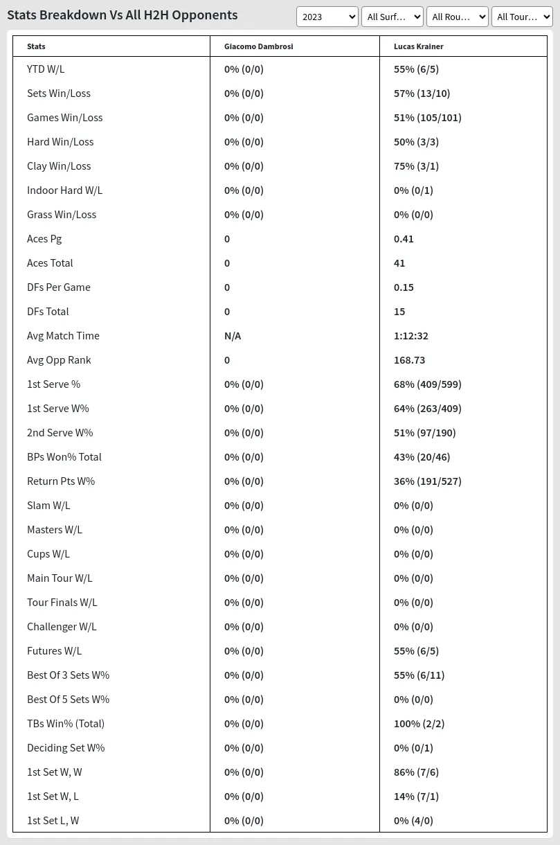 Lucas Krainer Giacomo Dambrosi Prediction Stats 