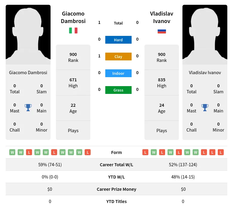 Dambrosi Ivanov H2h Summary Stats 19th April 2024