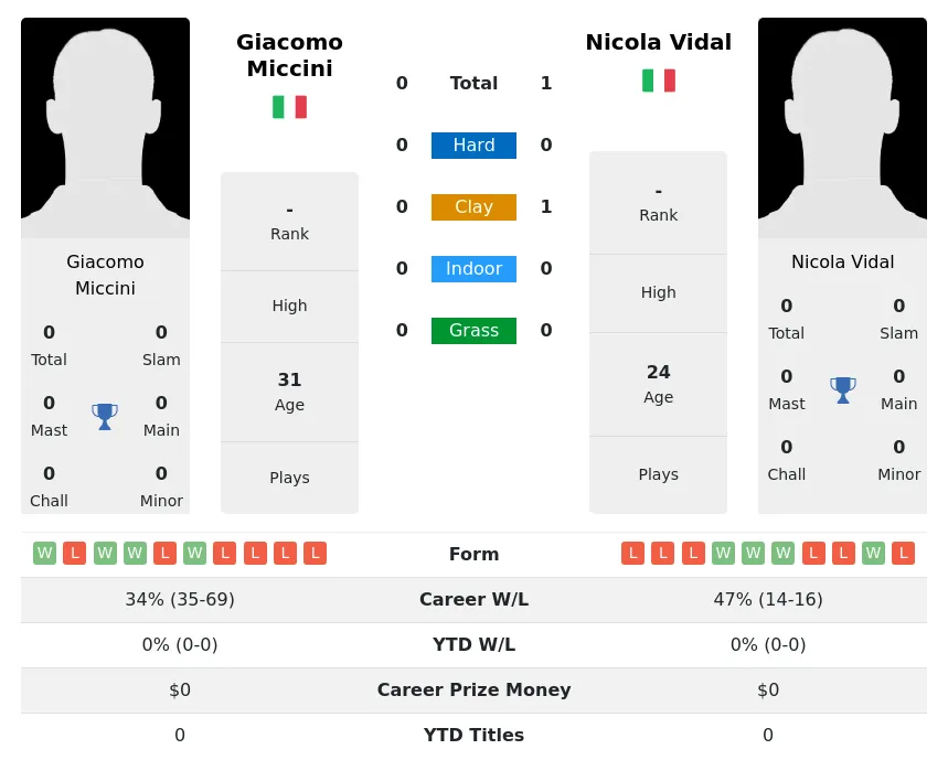 Vidal Miccini H2h Summary Stats 29th March 2024