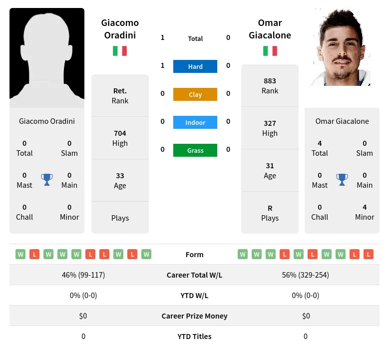 Oradini Giacalone H2h Summary Stats 26th June 2024