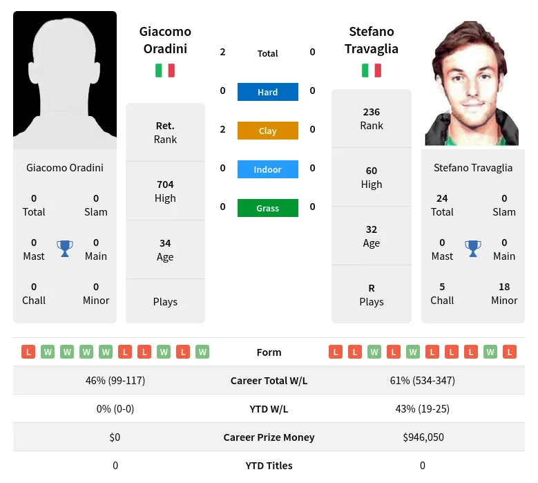 Oradini Travaglia H2h Summary Stats 19th April 2024