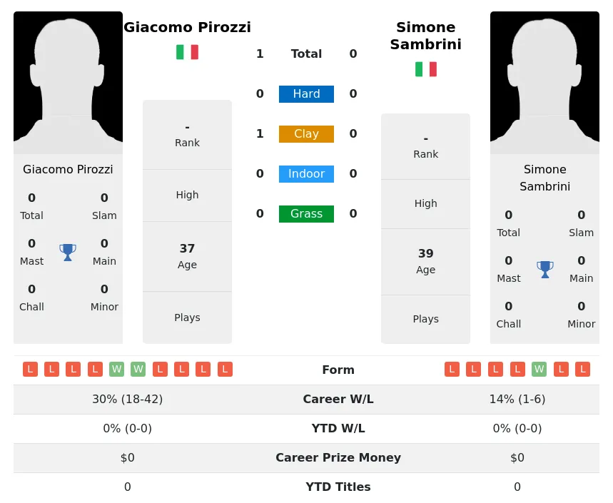 Pirozzi Sambrini H2h Summary Stats 2nd July 2024