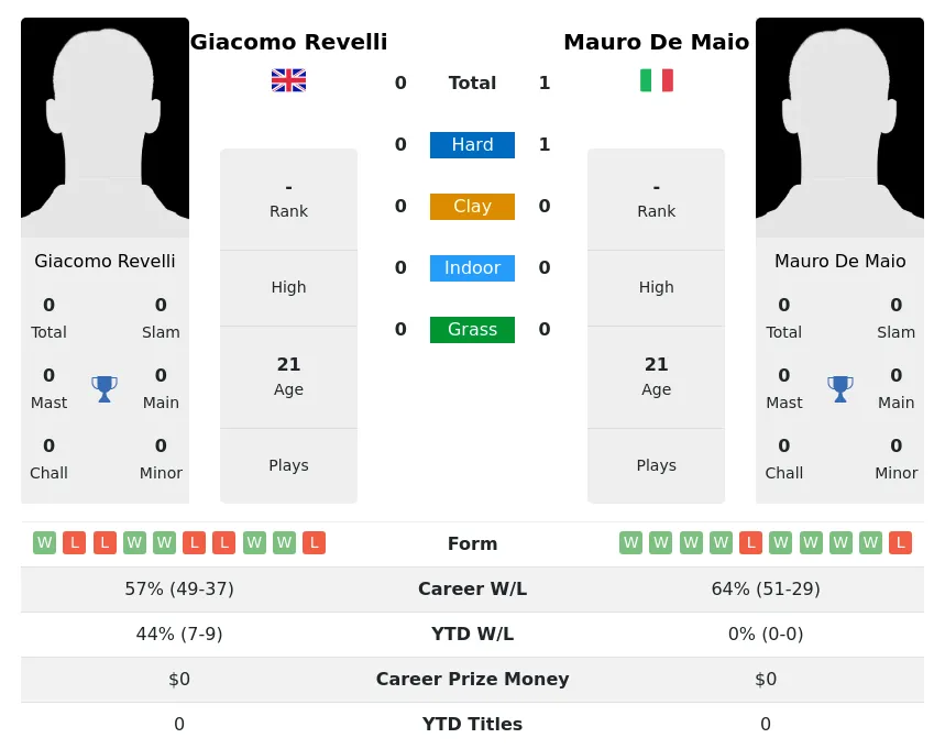 Maio Revelli H2h Summary Stats 23rd April 2024