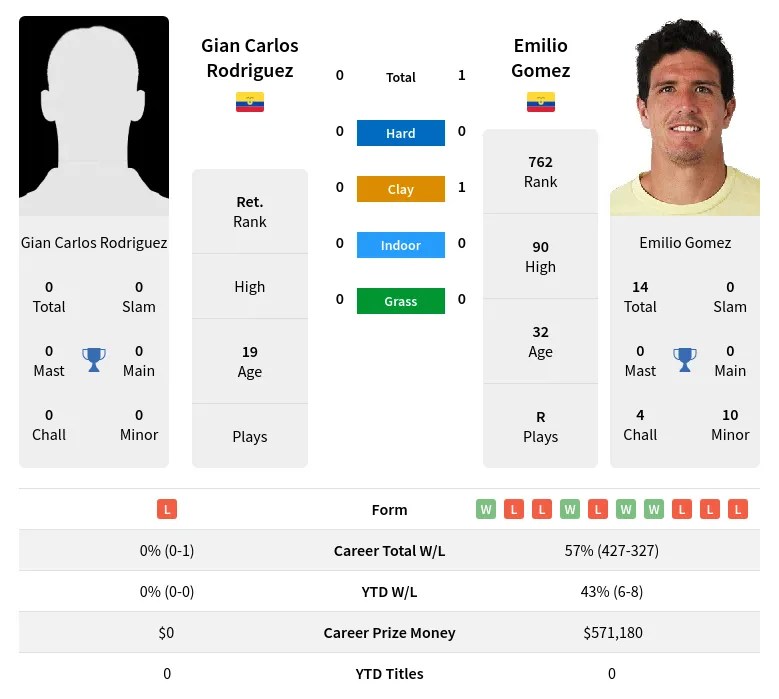 Gomez Rodriguez H2h Summary Stats 26th June 2024