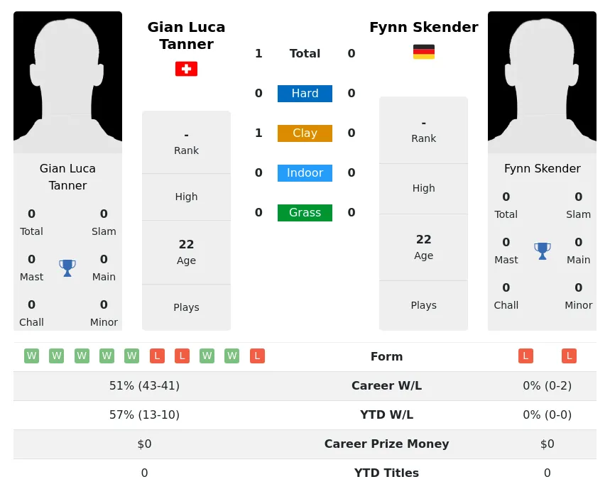 Tanner Skender H2h Summary Stats 20th April 2024