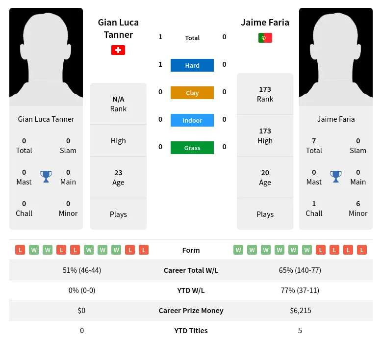 Tanner Faria H2h Summary Stats 28th March 2024