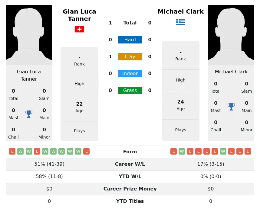 Tanner Clark H2h Summary Stats 19th April 2024