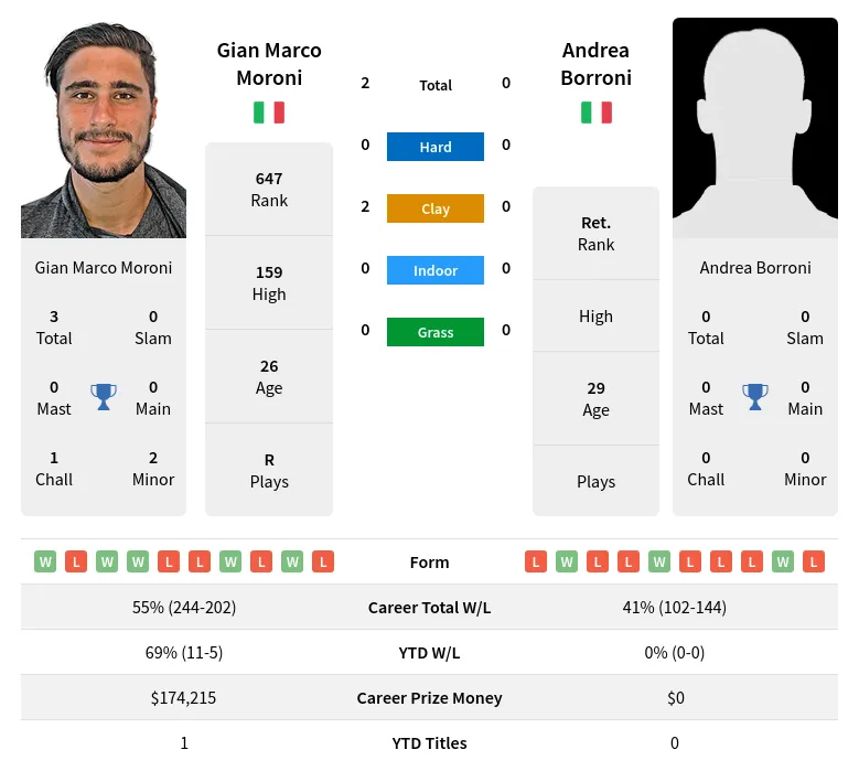 Moroni Borroni H2h Summary Stats 19th April 2024