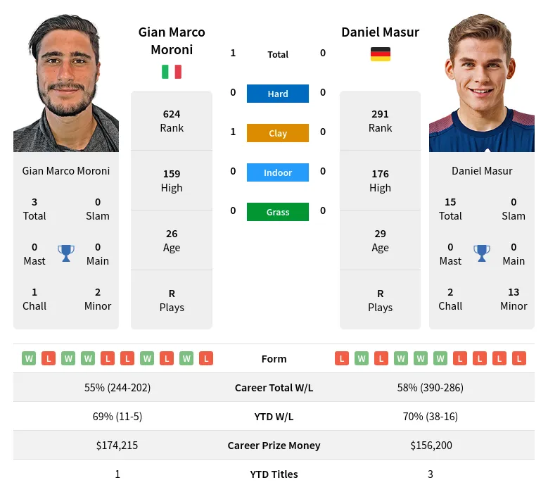 Moroni Masur H2h Summary Stats 19th April 2024