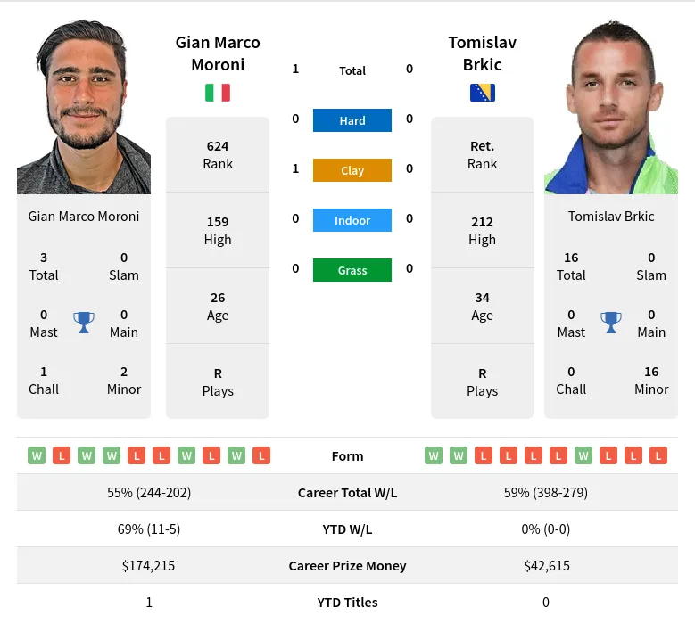 Brkic Moroni H2h Summary Stats 24th April 2024