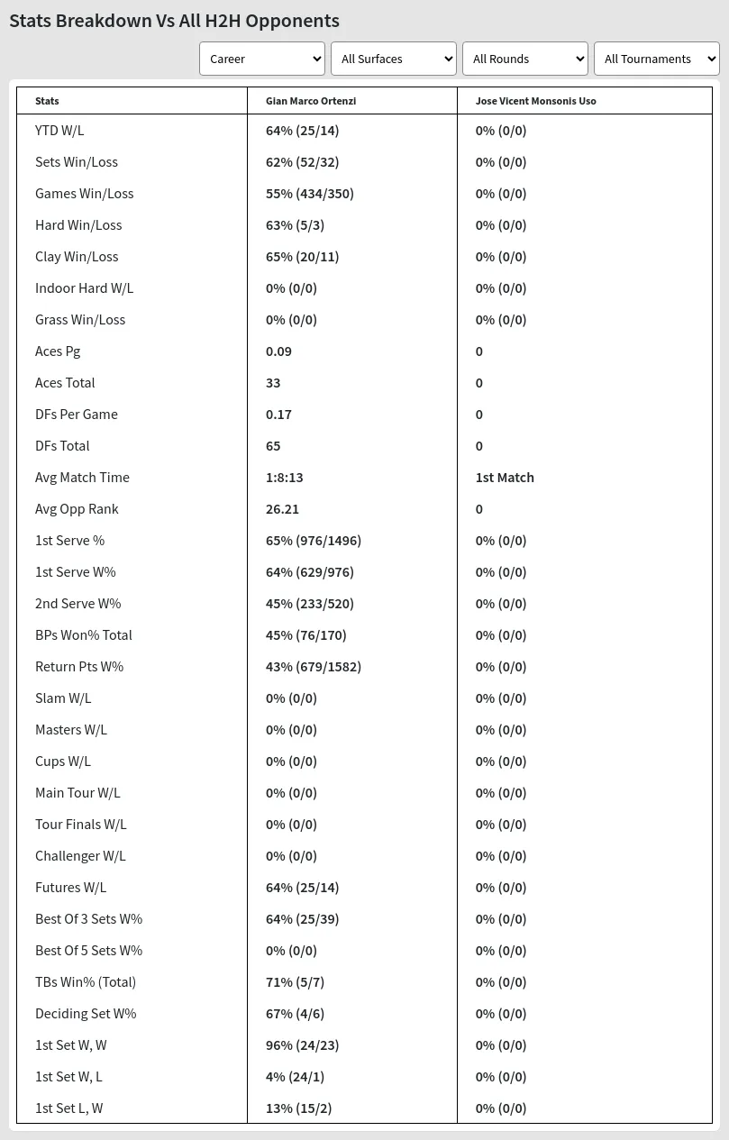 Gian Marco Ortenzi Jose Vicent Monsonis Uso Prediction Stats 