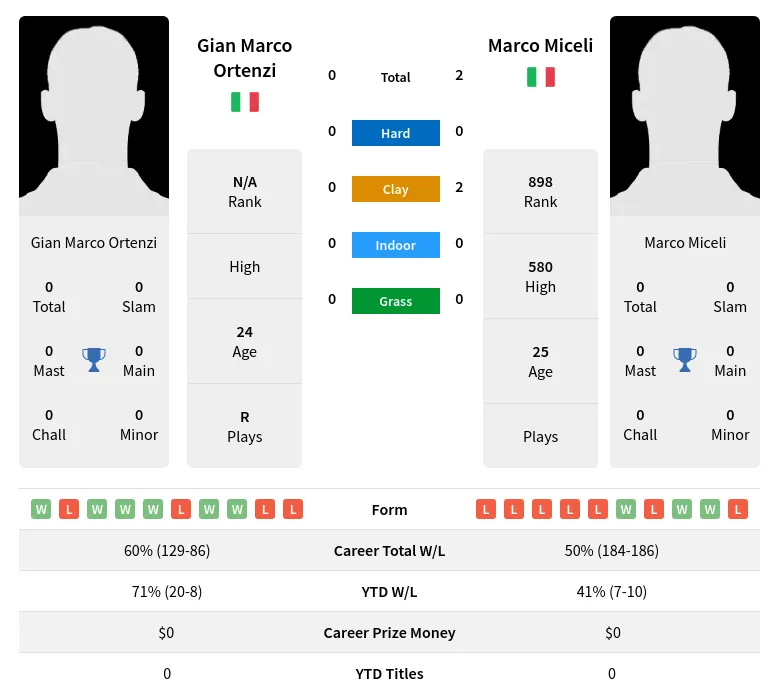 Miceli Ortenzi H2h Summary Stats 19th April 2024