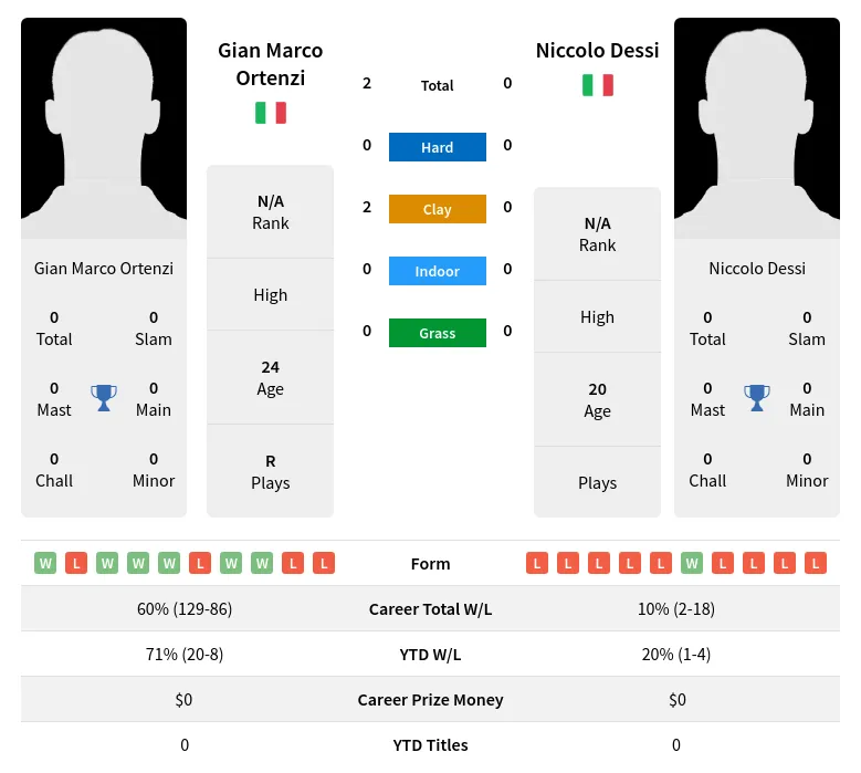 Ortenzi Dessi H2h Summary Stats 19th April 2024