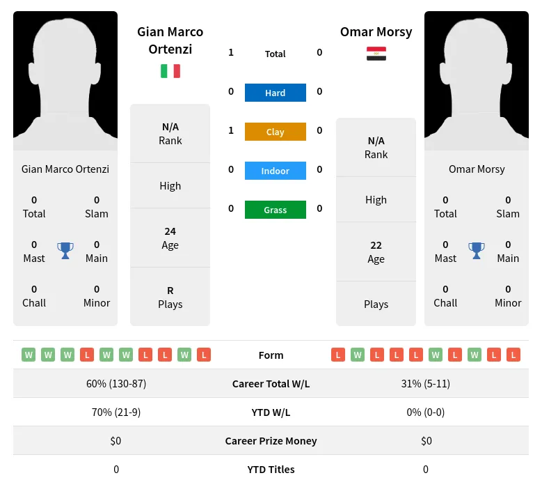 Ortenzi Morsy H2h Summary Stats 17th April 2024