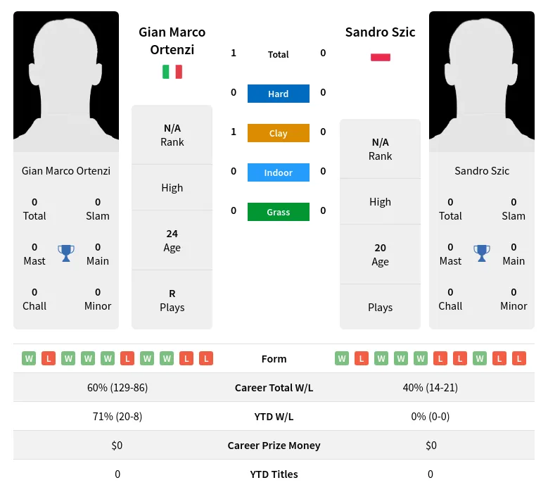 Ortenzi Szic H2h Summary Stats 23rd April 2024