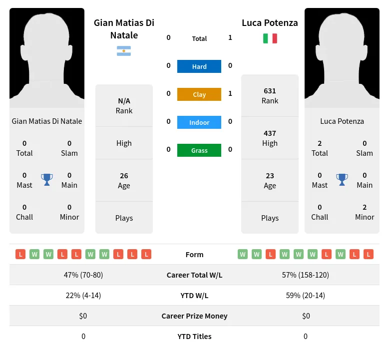 Potenza Natale H2h Summary Stats 21st June 2024