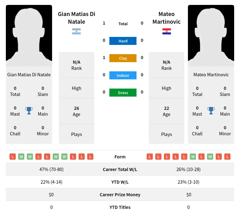 Natale Martinovic H2h Summary Stats 28th March 2024