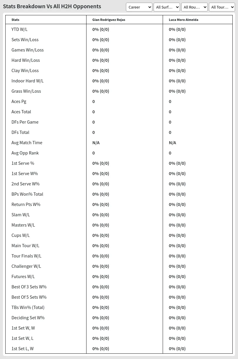 Luca Moro Almeida Gian Rodriguez Rojas Prediction Stats 