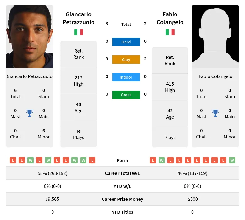 Petrazzuolo Colangelo H2h Summary Stats 30th June 2024