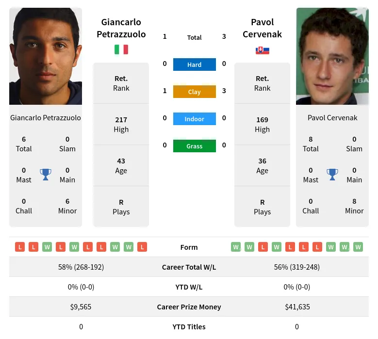 Cervenak Petrazzuolo H2h Summary Stats 18th April 2024