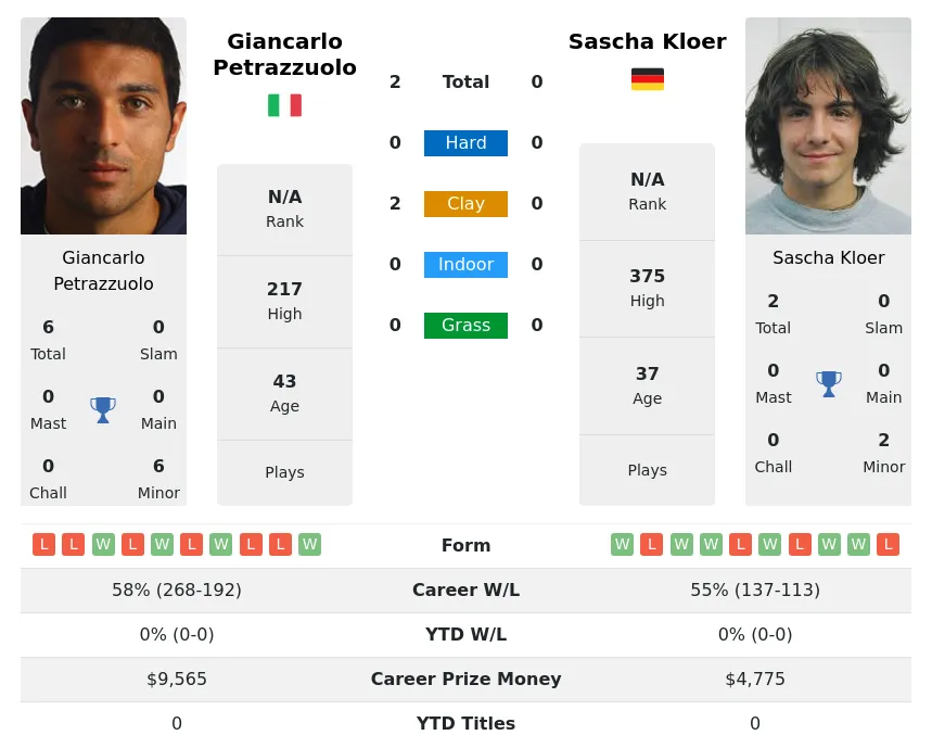 Petrazzuolo Kloer H2h Summary Stats 26th June 2024