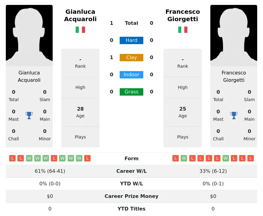 Acquaroli Giorgetti H2h Summary Stats 20th April 2024