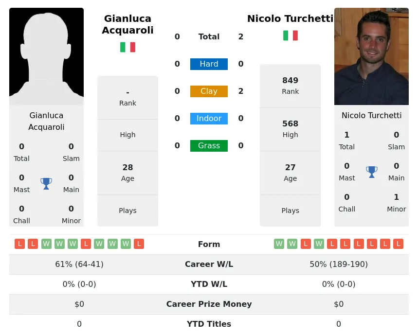 Turchetti Acquaroli H2h Summary Stats 19th April 2024