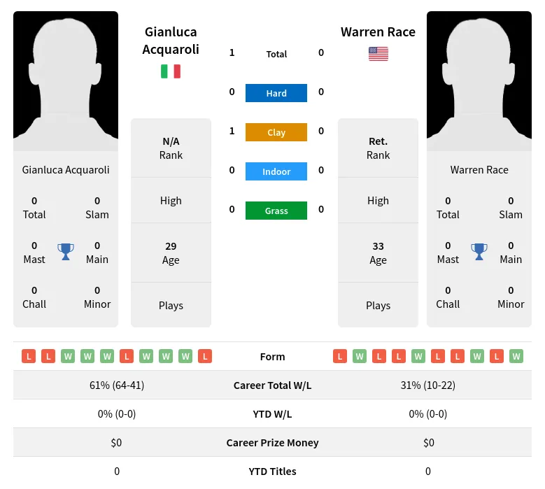 Acquaroli Race H2h Summary Stats 19th April 2024