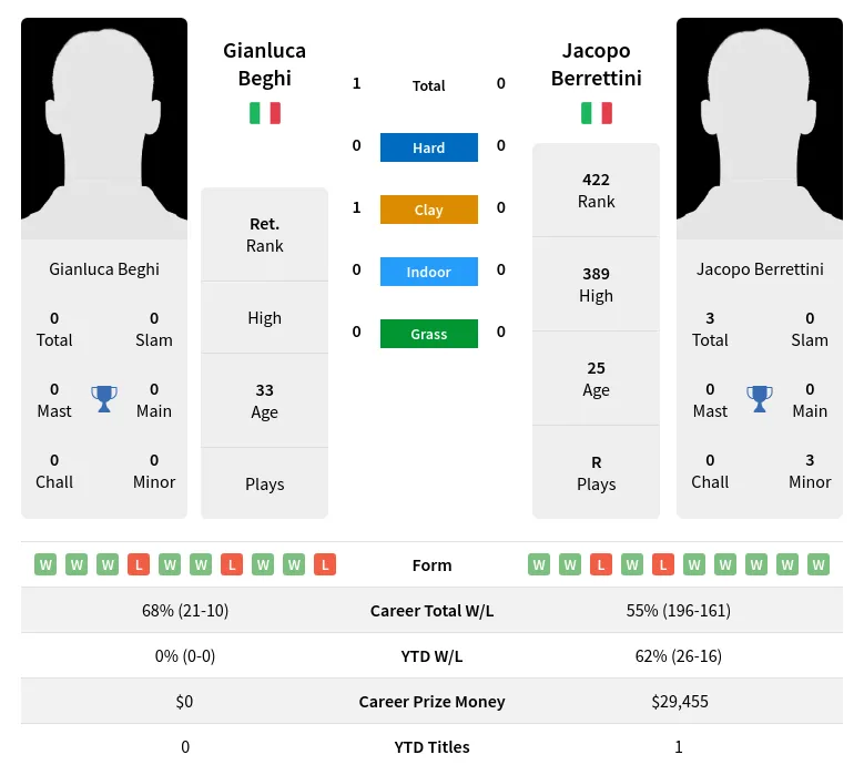 Beghi Berrettini H2h Summary Stats 2nd July 2024