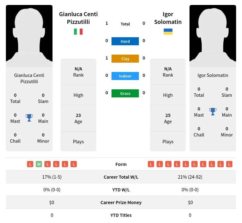 Pizzutilli Solomatin H2h Summary Stats 29th March 2024