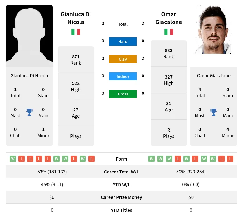 Giacalone Nicola H2h Summary Stats 23rd April 2024