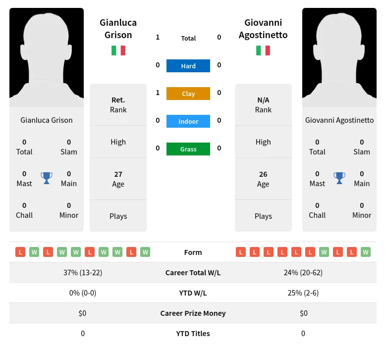 Grison Agostinetto H2h Summary Stats 29th March 2024