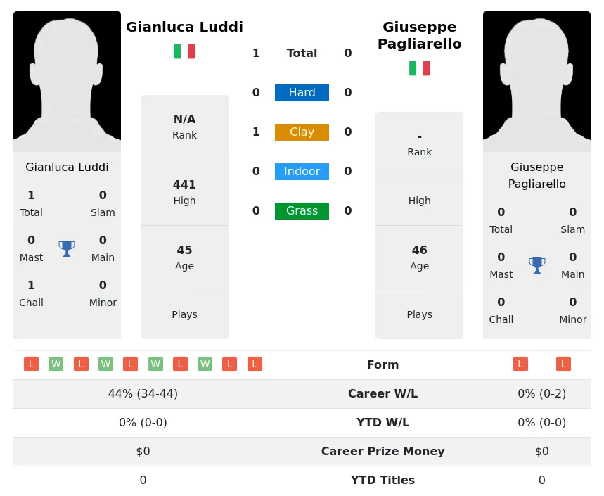 Luddi Pagliarello H2h Summary Stats 3rd July 2024