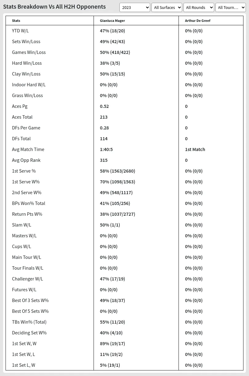 Gianluca Mager Arthur De Greef Prediction Stats 