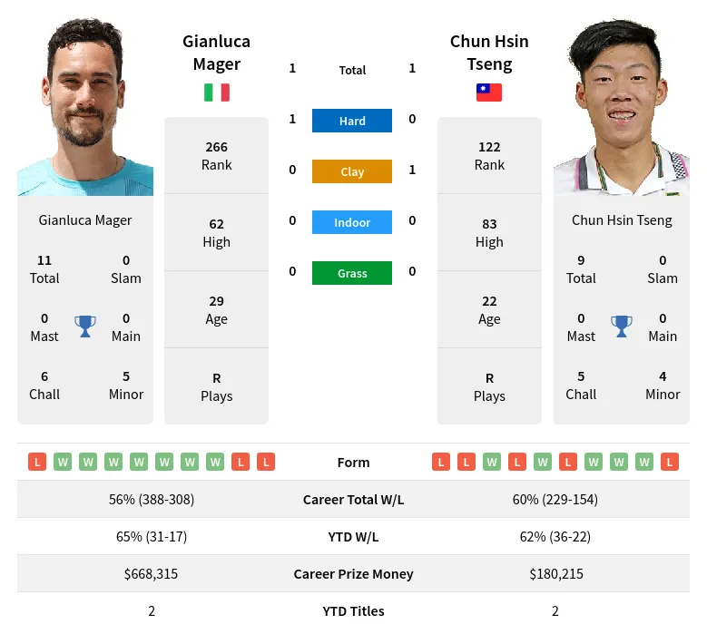 Mager Tseng H2h Summary Stats 29th June 2024